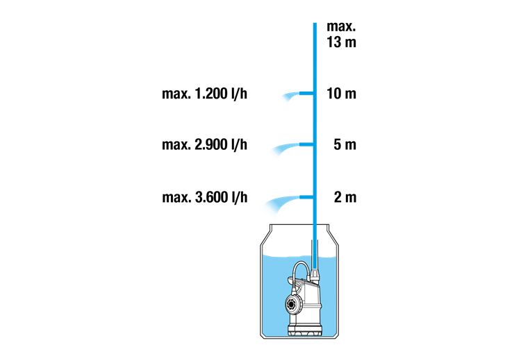 Pompe pour collecteur d'eau de pluie 4000/1
