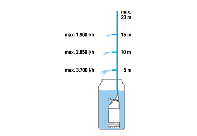 Pompe pour collecteur d'eau de pluie 4700/2 inox